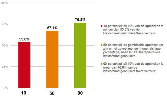 Percentage therapietrouwe bisfosfonaatgebruikers voor openbare apotheken in percentielen.