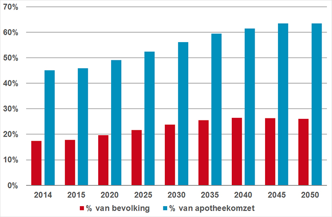 Aandeel 65+ van bevolking en aandeel van apotheekomzet bestemd voor hen (2014-2050).