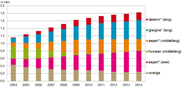 Aantal verstrekkingen (x mln) insulines en analogen 2004–2014