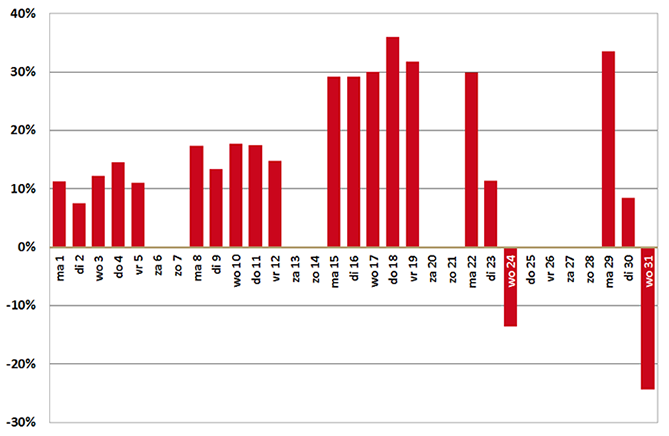 Verschil in aantal verstrekkingen in december tov. gemiddeld in 2014