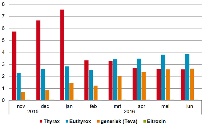 Standaarddagdoseringen  van levothyroxine naar merk (nov 2015 – jun 2016)