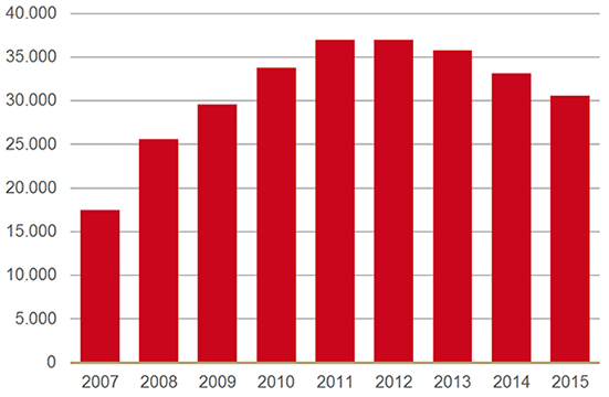 Gebruikers van geneesmiddelen bij dementie 2007-2015