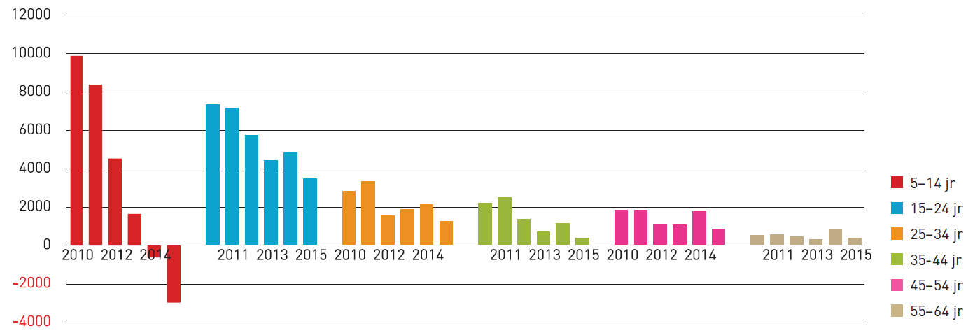 Toename aantal methylfenidaatgebruikers per jaar per leeftijdscategorie (2010-2015).