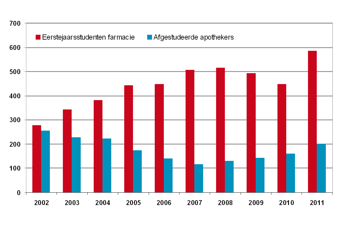 Aantallen eerstejaarsstudenten farmacie en afgestudeerde apothekers 2002-2011