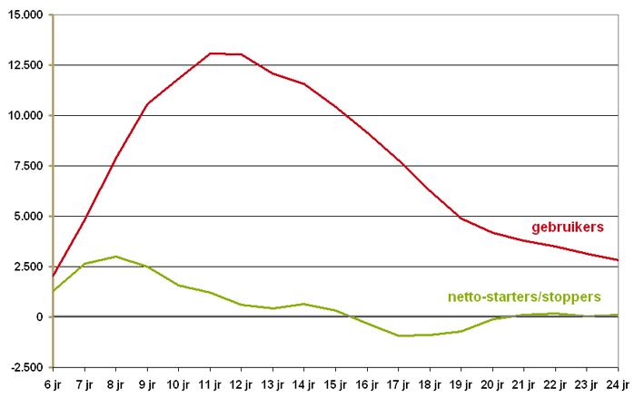 Het aantal gebruikers van 6 t/m 24 jaar in 2012 van methylfenidaat en het aantalnetto starters en stoppers (= gebruikers van leeftijd X in 2012 minus gebruikers van leeftijd X – 1 in 2011)