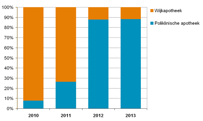 verhouding poliklinische apotheken t.o. reguliere wijkapotheek inz. verstrekkingen vanTNF-alfaremmers, excl. landelijk werkende apotheekorganisaties 2010-2013