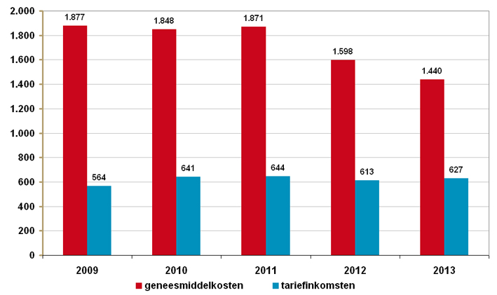 Geneesmiddelkosten en tariefinkomsten per apotheek 2009-2013