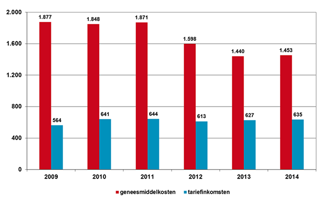 Geneesmiddelkosten en tariefinkomsten, gemiddeld per apotheek 2009-2014