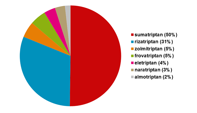 Procentuele onderverdeling van de 720.000 verstrekkingen van triptanen in 2014.
