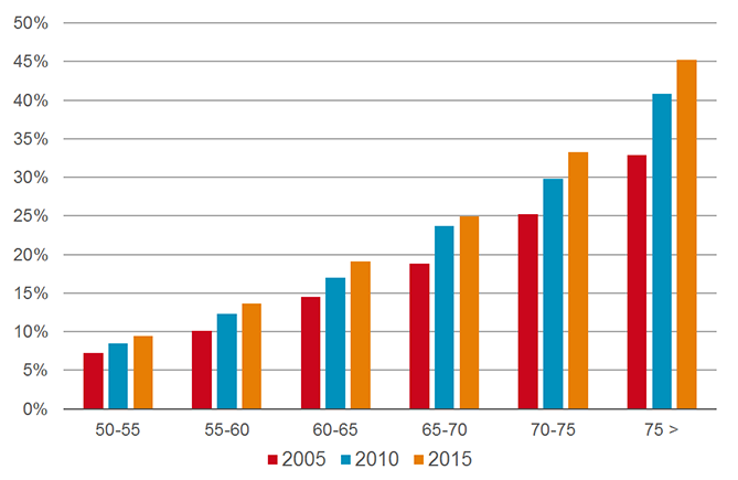 Aandeel polyfarmaciepatiënten onder wijkapotheekbezoekers naar leeftijd (2005-2010-2015).