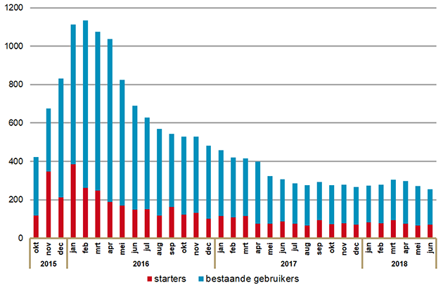 Gebruikers en starters HCV middelen 2015-2018