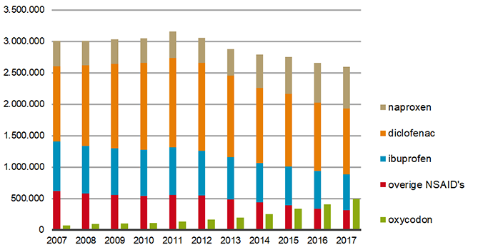 Ontwikkeling in aantal gebruikers van NSAIDs en ter vergelijking oxycodon (2007-2017).