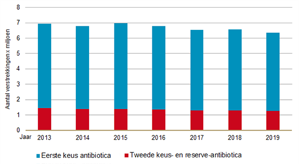 Aantal verstrekkingen (x miljoen) 1e keus- en 2e keus- en reserveantibiotica 2013-2019