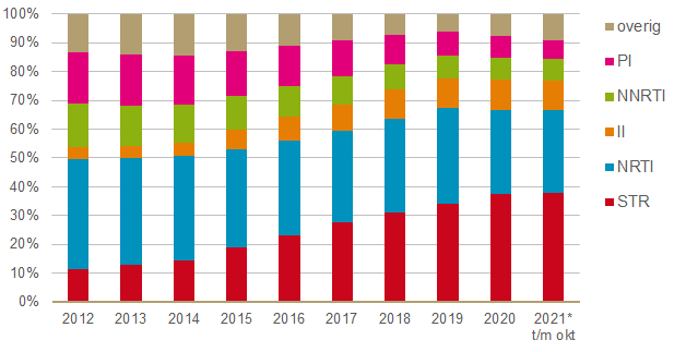 Aandeel verschillende klassen hiv-remmers in aantal verstrekkingen per jaar (2012 t/m okt 2021,in%
