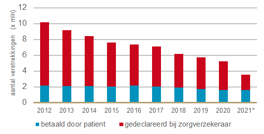 Aantal verstrekkingen van hulpmiddelen die rechtstreeks zijn gedeclareerd bij de zorgverzekeraar of betaald zijn door de patiënt (2012 – 2021) 