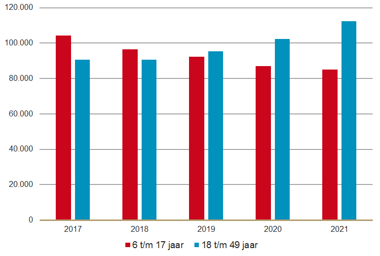 Aantal gebruikers van methylfenidaat, 6-17 jaar en 18-49 jaar (2017-2021)