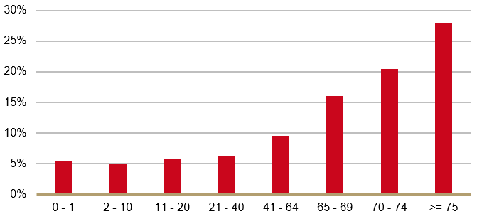 Gebruikers van oogmedicatie (ATC-groep S01) als percentage van de bevolking, 2021