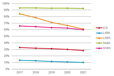 Aandeel verstrekkingen monopreparaten per geneesmiddelengroep (2017-2021).