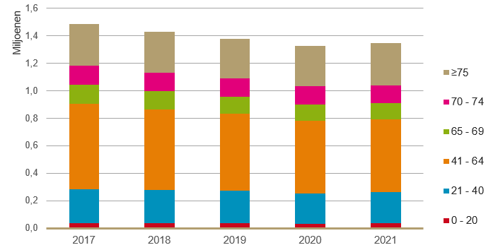 Aantal gebruikers benzodiazepinen per leeftijdscategorie (2017-2021)