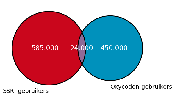 Aantal gebruikers van SSRI’s en oxycodon in 2021 en de overlappende groep met mogelijk gelijktijdig gebruik.