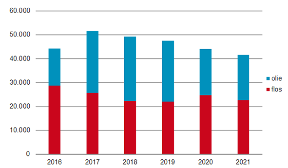 Aantal verstrekkingen van medicinale cannabis per jaar door openbare apotheken (2016-2021)