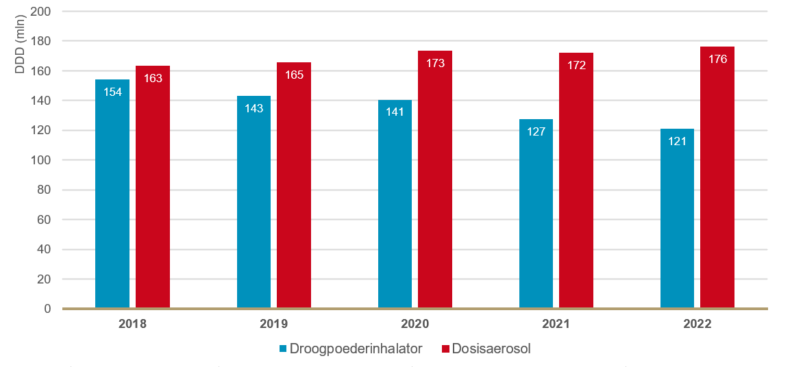 Aantal DDD’s inhalatiemedicatie per type inhalator (2018 t/m 2022).