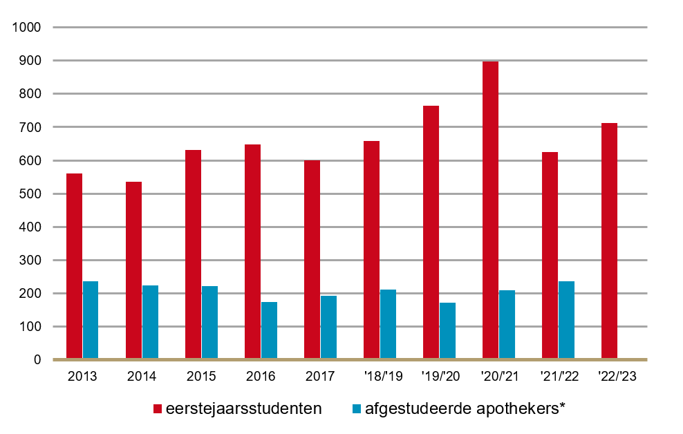 Eerstejaarsstudenten in (bio-)farmaceutische wetenschappen en afgestudeerde apothekers* (2013-2022)