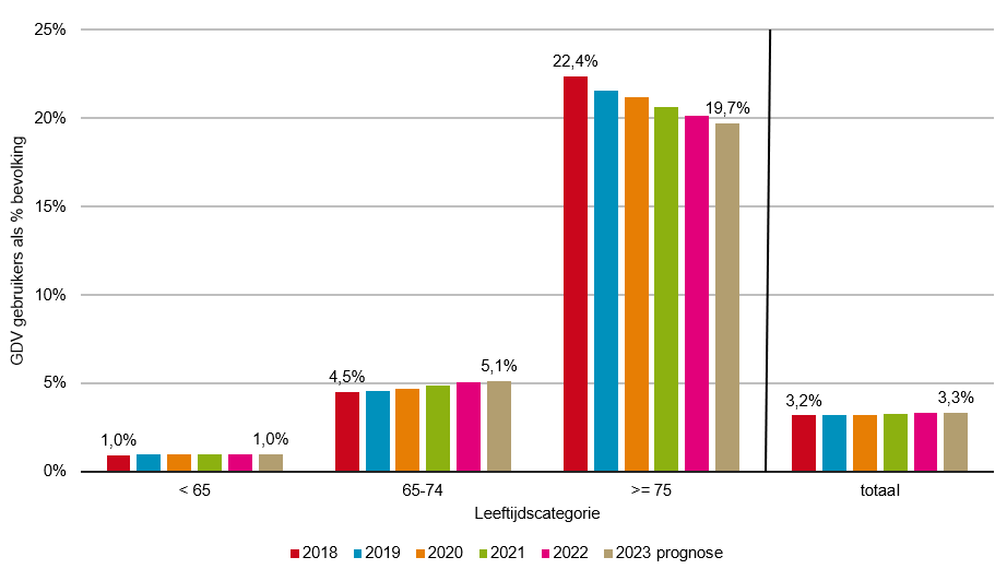 GDV-gebruikers als % van de bevolking en naar leeftijdscategorie (2018-2023)