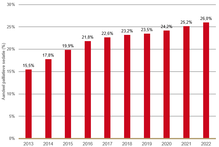 Aandeel palliatieve sedatie in de thuissituatie neemt toe Percentage palliatieve sedatie in thuissituatie ten opzichte van alle overlijdens in Nederland (2013-2022)