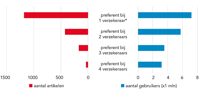 Preferente artikelen (links) naar aantal verzekeraars waar deze preferent zijn, met aantal gebrui-kers van deze artikelen (rechts). 