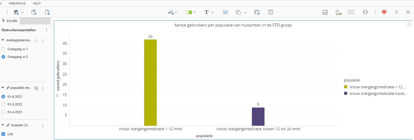 Rapportage-overzicht met aantallen gebruikers per populatie van huisartsen in de FTO-groep (fictieve data)