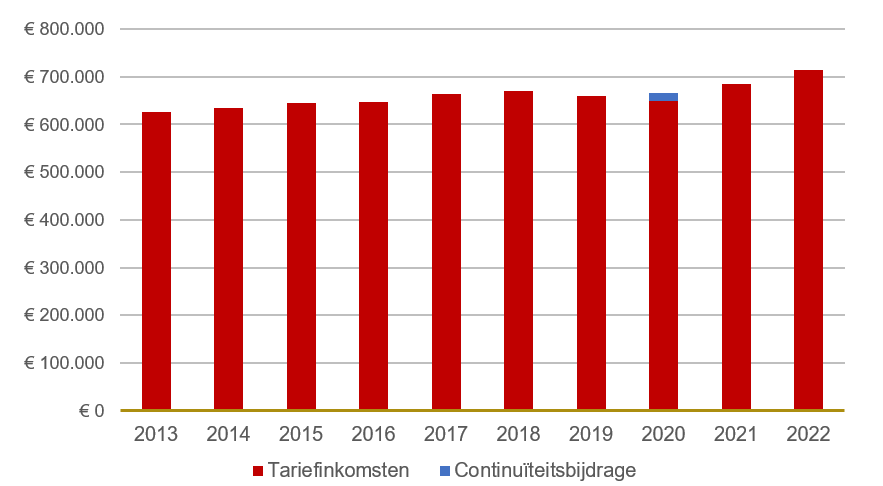 Tariefinkomsten uit verzekerde zorg voor gemiddelde openbare apotheek - inclusief continuïteitsbijdrage (blauw) in 2020