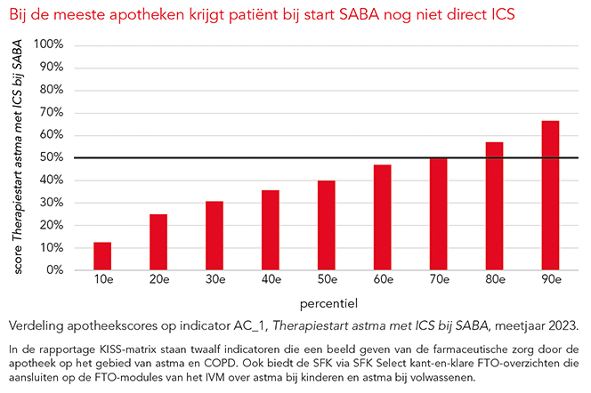 Bij de meeste apotheken krijgt patiënt bij start SABA nog niet direct ICS
