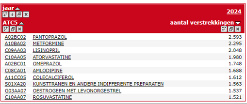 Top 10 meest gebruikte geneesmiddelen in 2024