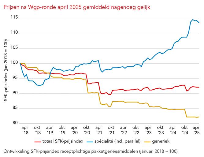 Grafiek PW18 WGP