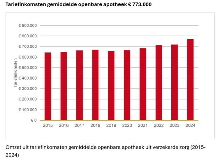Omzet uit tariefinkomsten gemiddelde openbare apotheek uit verzekerde zorg (2015-2024)