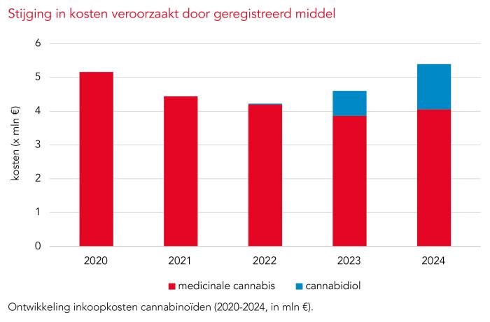 Stijging in kosten veroorzaakt door geregistreerd middel