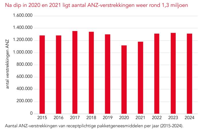 aantal verstrekkingen ANZ